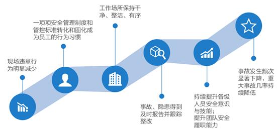 安全征程预期成果