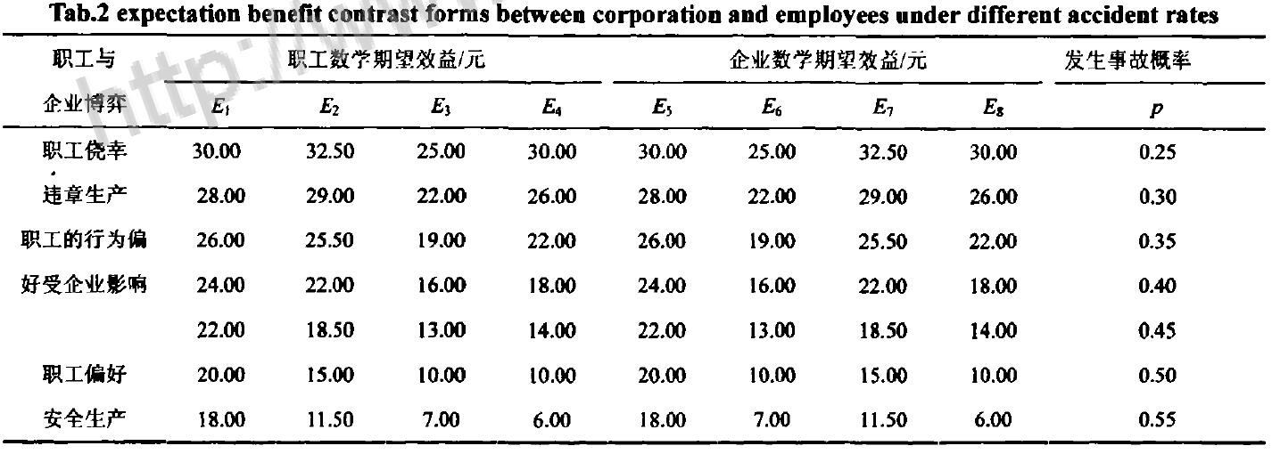 表2企业不同事故率下的职工与企业数学期望效益对照