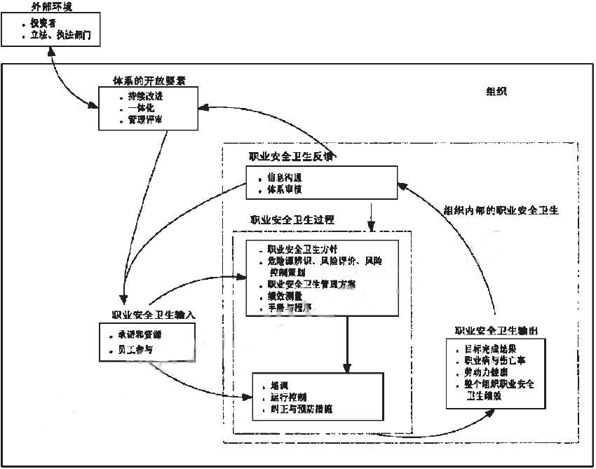 职业安全卫生管理体系的基本原理浅述