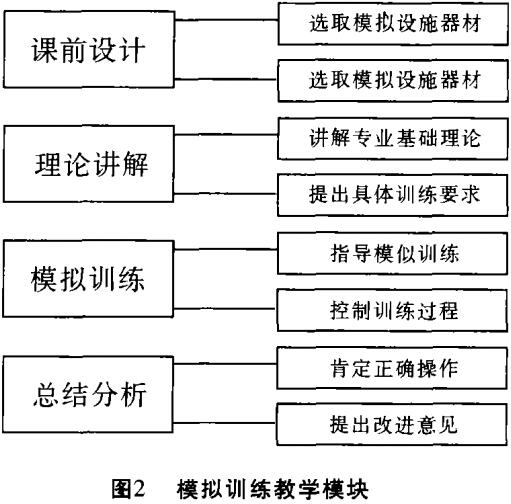 图2模拟训练教学模块