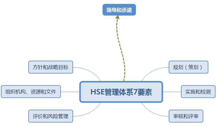HSE管理体系七要素分别是哪些