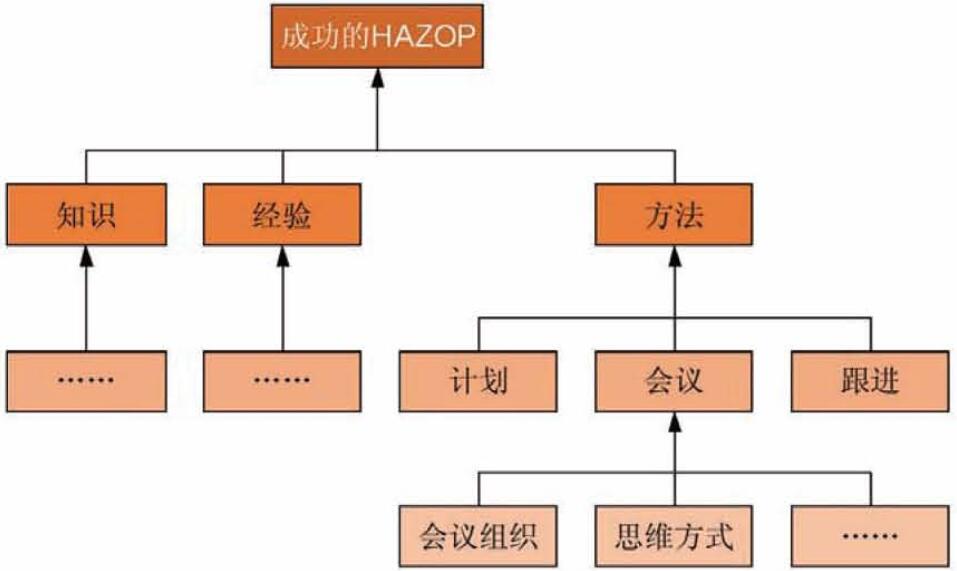 图2 hazop的成功影响囚素.jpg