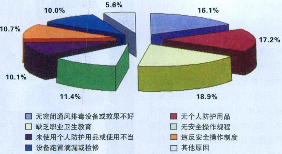 浅述工作场所职业危害辨识及个体防护应用