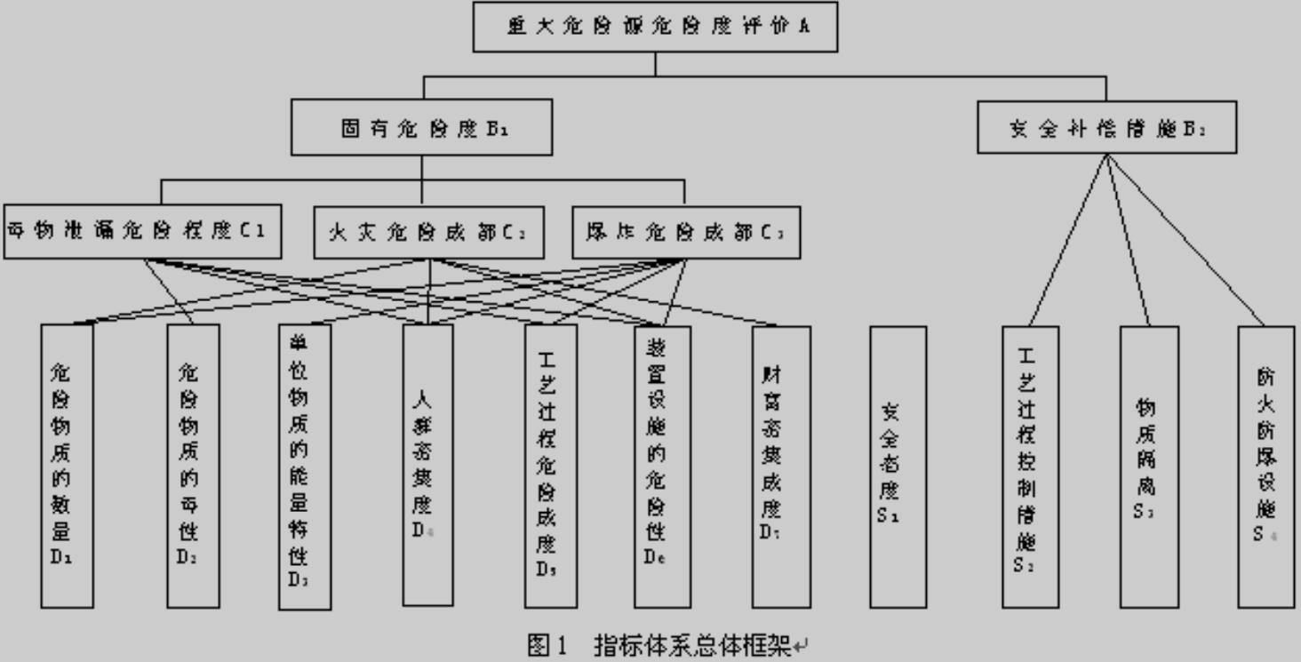 重大化工危险源辨识及风险评价指标体系构建