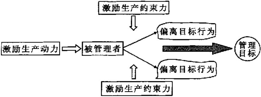 图1激励与管理目标