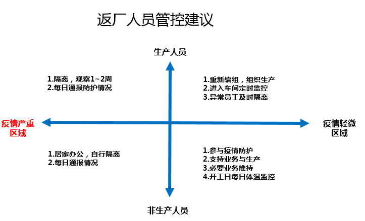 05 返厂复工人流管控措施