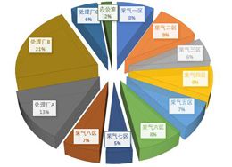 大数据统计找到管理的薄弱点