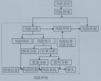 风险管理内容构成图