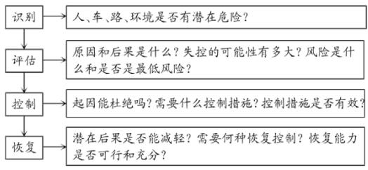 图1“四项”评估程序和内容