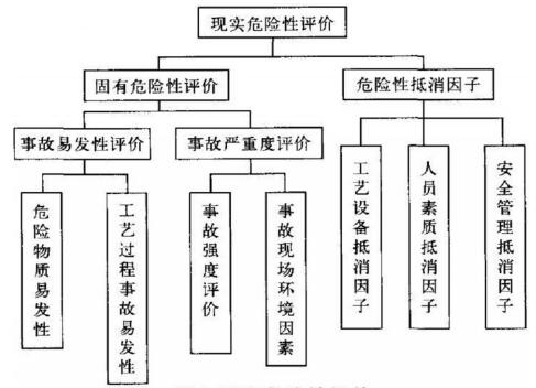 化工厂安全评价中过程方法的应用浅析