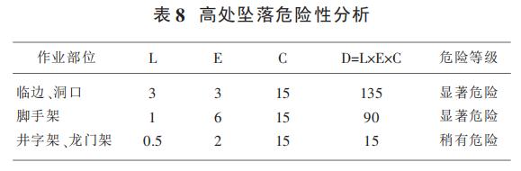 表 8 高处坠落危险性分析