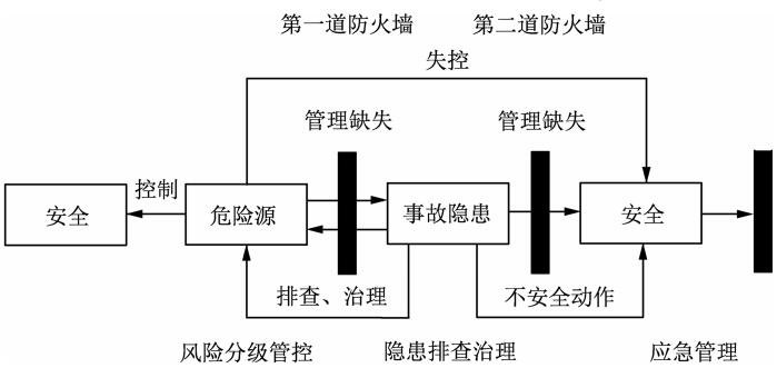 图1双重预防机制与事故之间关系