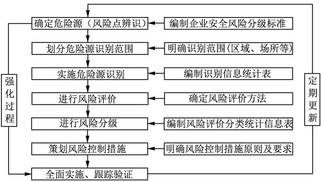 图 2 风险分级管控体系建设流程