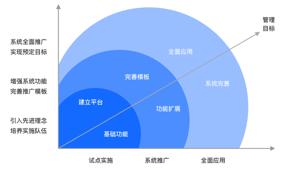安全管理体系提升