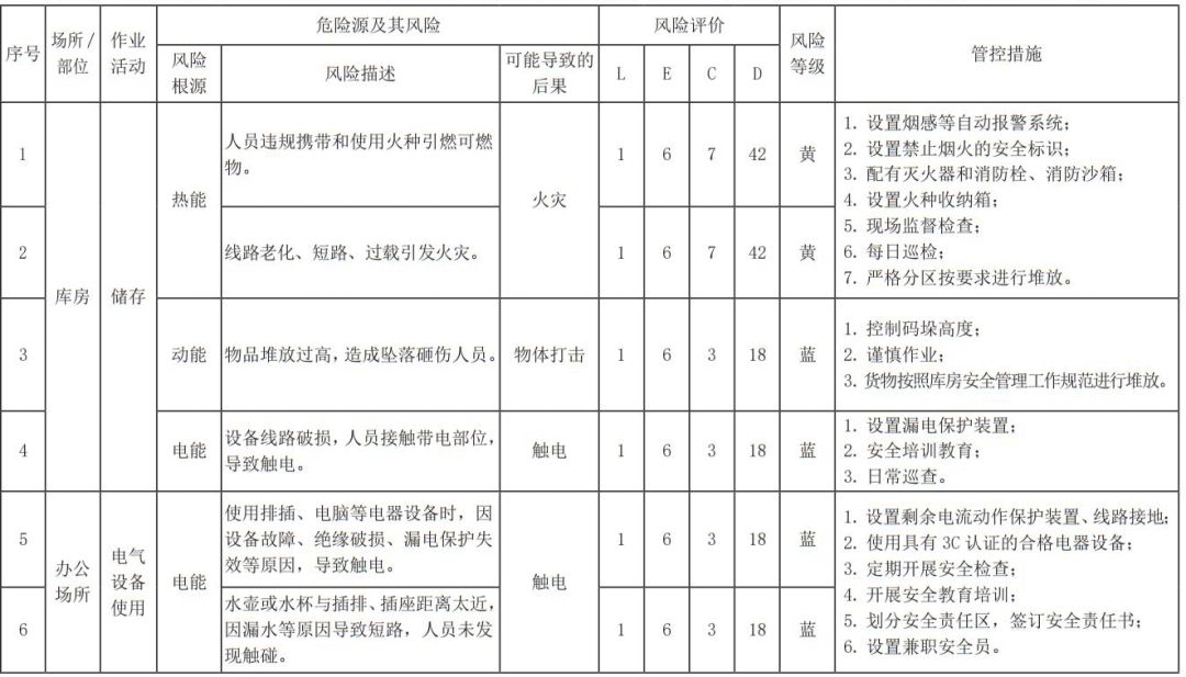 安全风险分级管控