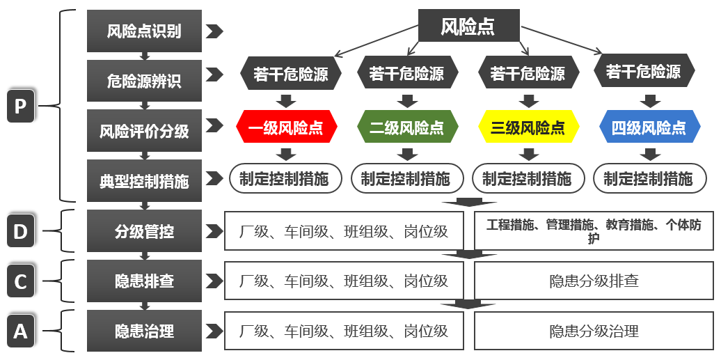 双重预防体系建设