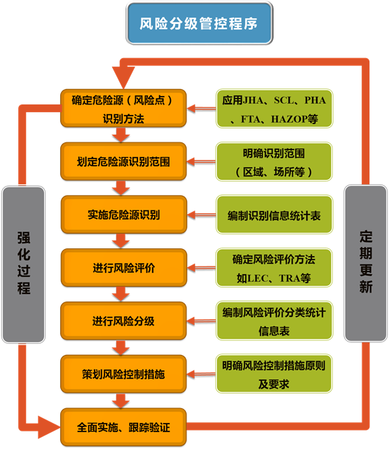 双重预防体系建设